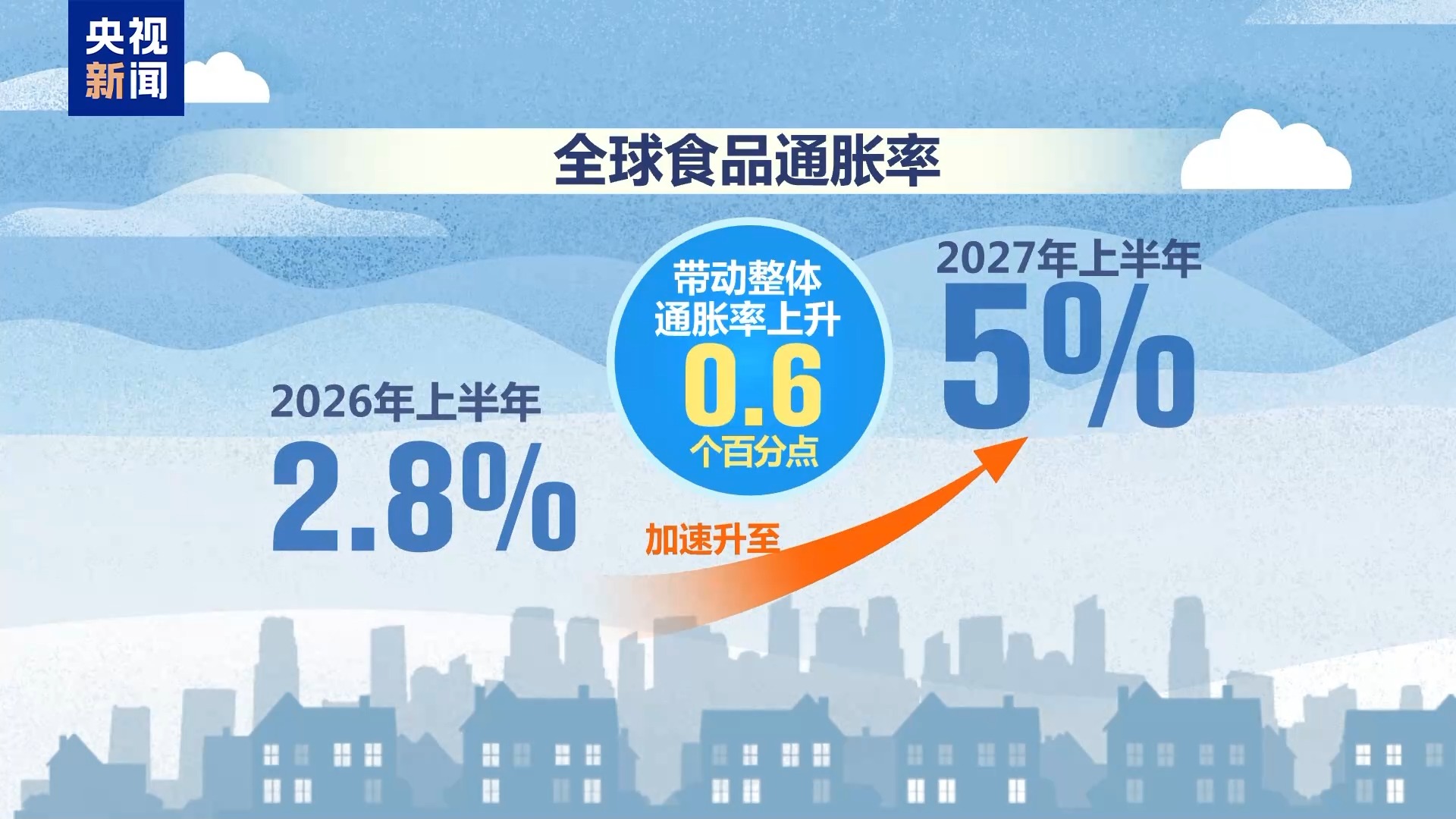 机构警告:全球食品价格上涨 或迎新一轮危机