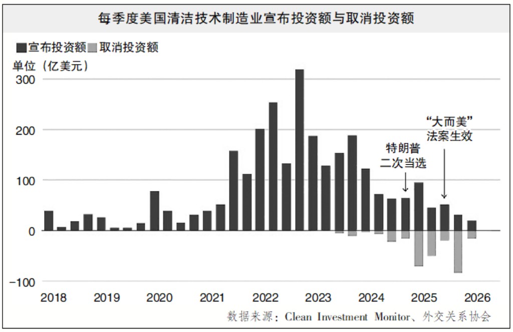“大而美”法案生效一年,风能太阳能走向不明,美清洁能源步入“高成本”时代