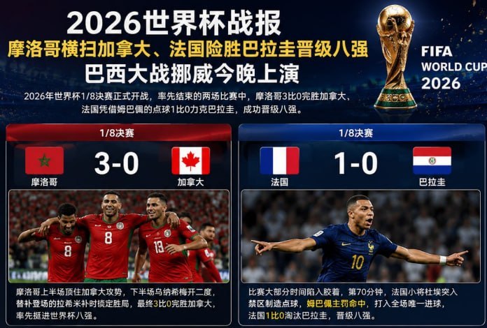 世界杯:战报:摩洛哥横扫加拿大、法国险胜巴拉圭晋级八强,巴西大战挪威今晚上演