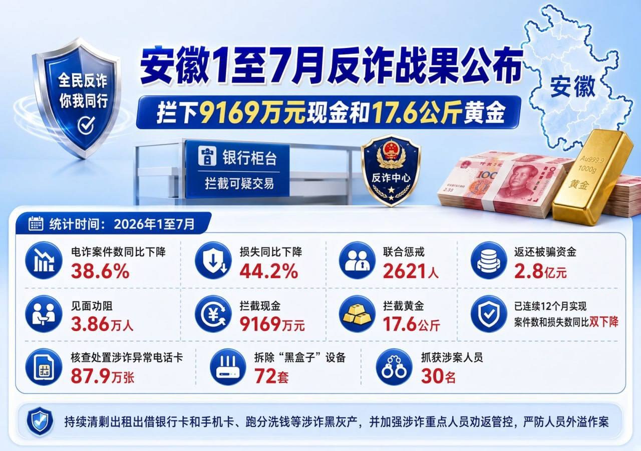 国内新闻 安徽1至7月反诈战果公布 拦下9169万元现金和17.6公斤黄金