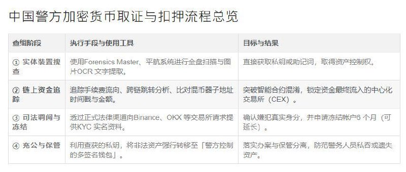 浙江省公安厅与温州市公安局联合发了个技术报告,公开了国内警方对Crypto相关案件的办案流程。