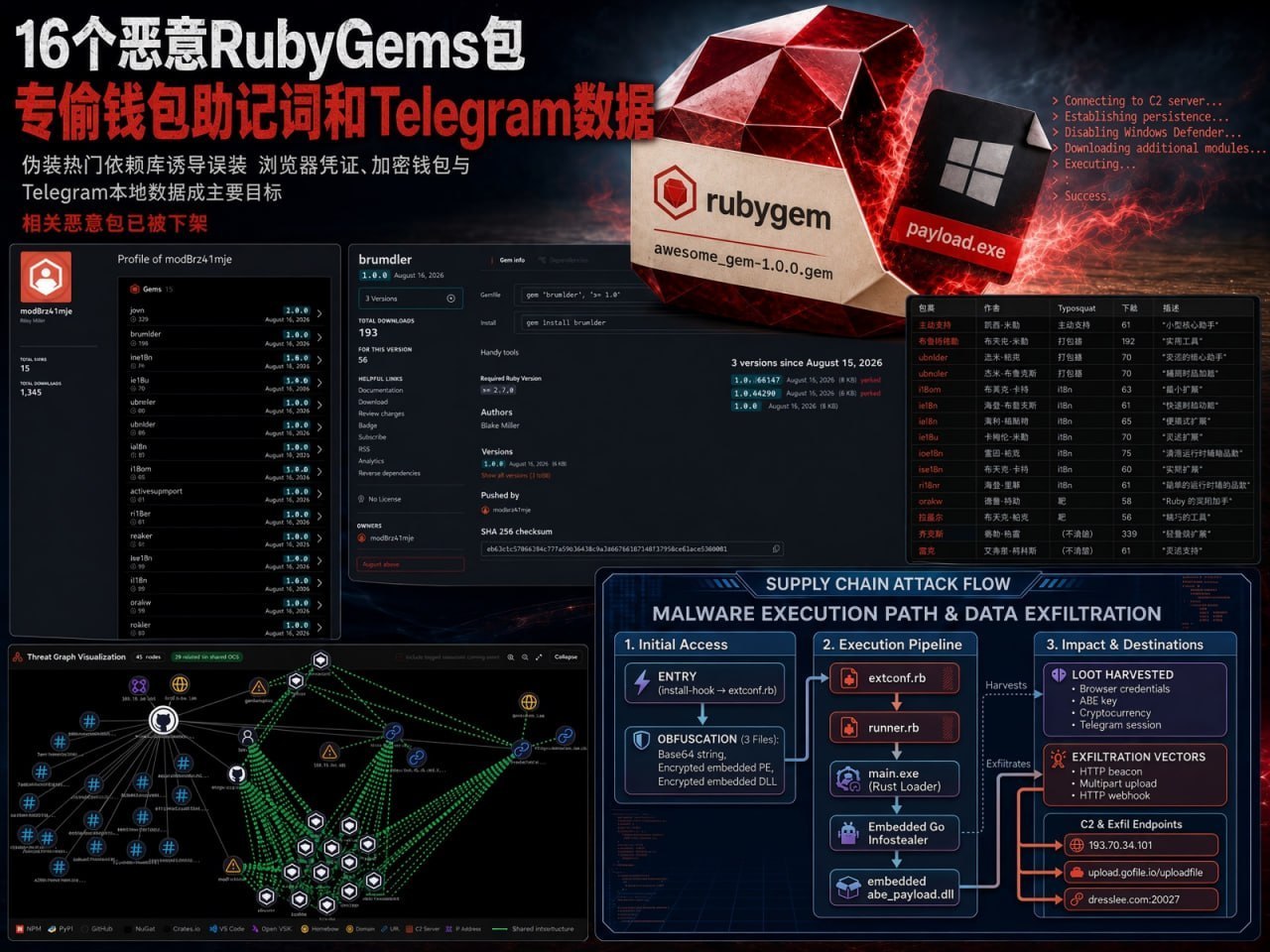 安全提醒:16个恶意RubyGems包伪装热门依赖,专偷钱包助记词和Telegram数据