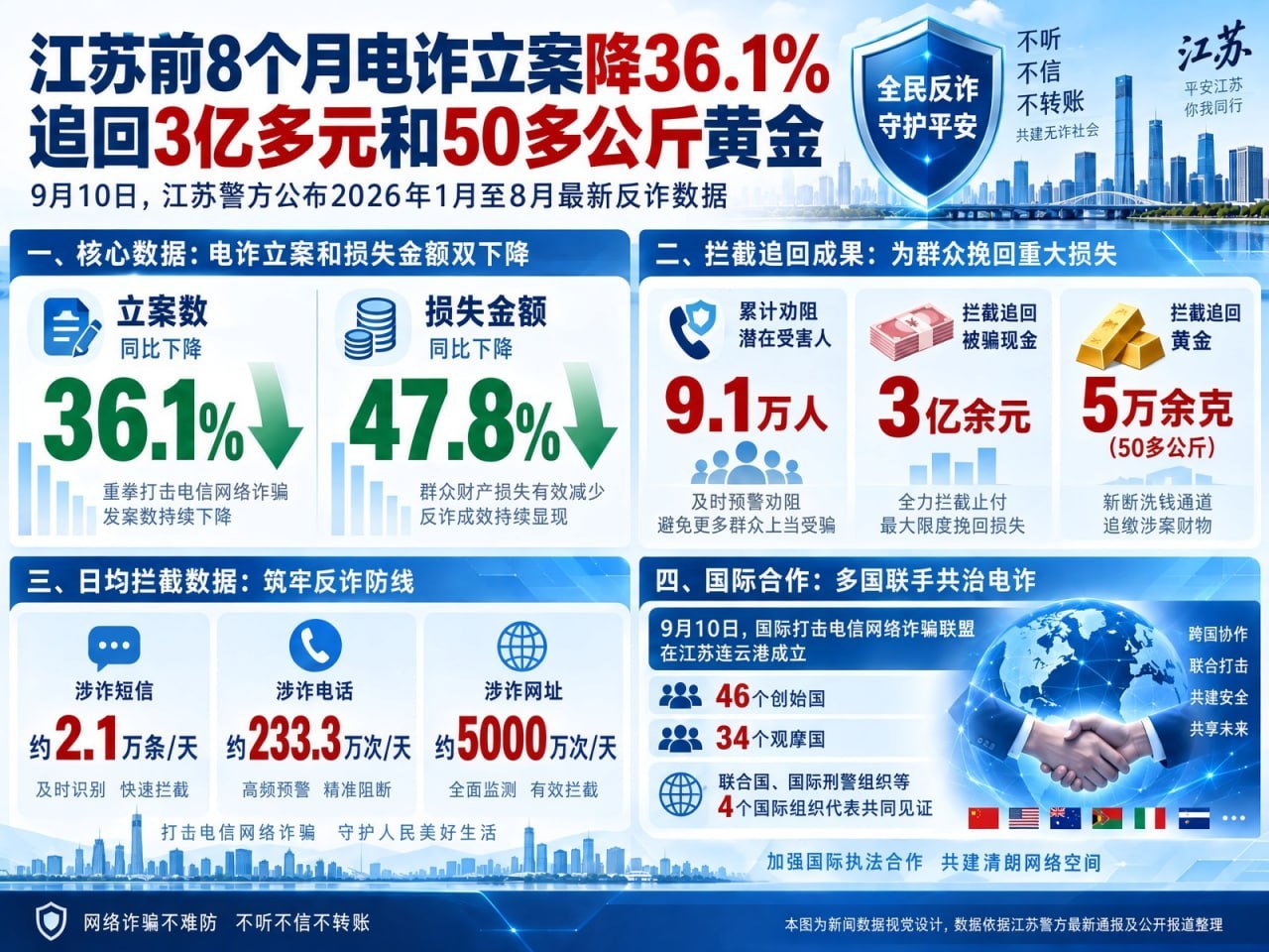 国内新闻 江苏反诈成效明显:前8个月电诈立案降36.1%,追回3亿多元和50多公斤黄金