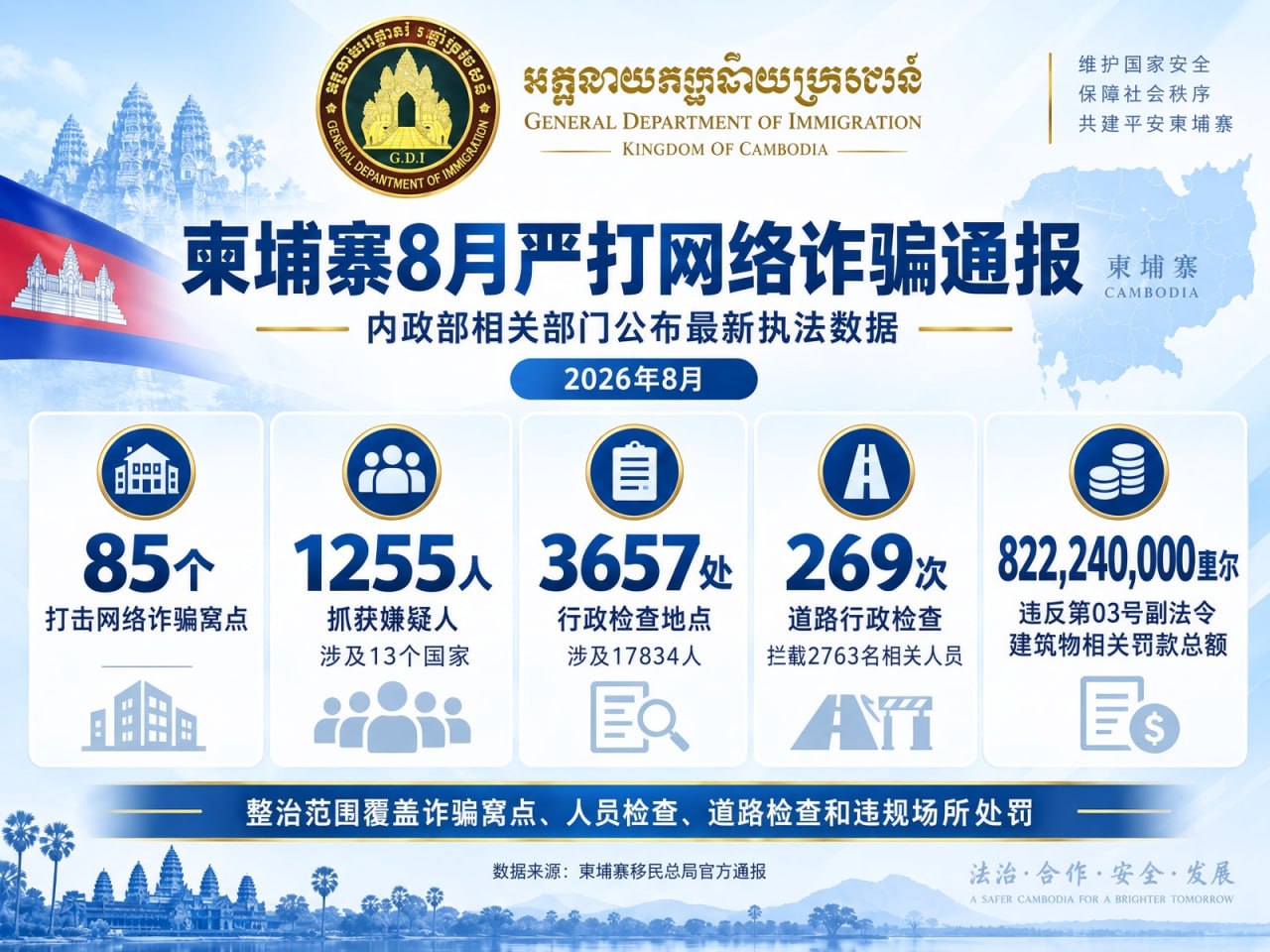 柬埔寨新闻 8月严打网络诈骗再加码:端掉85个窝点抓1255人,违规场所罚款超8.22亿里尔
