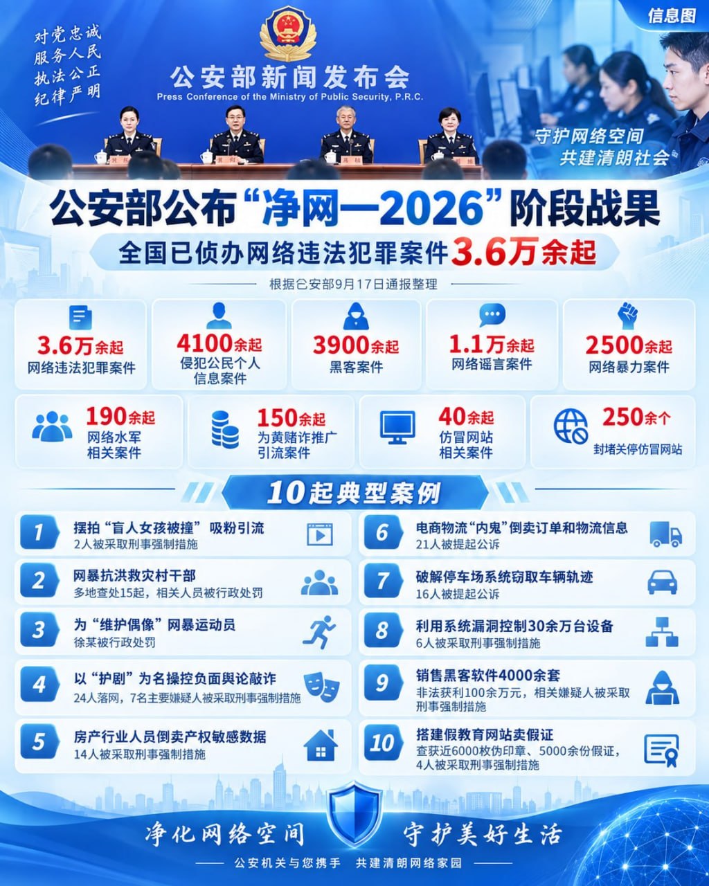 国内新闻 “净网—2026”已侦办3.6万余起网络案件,10起典型案集中公布