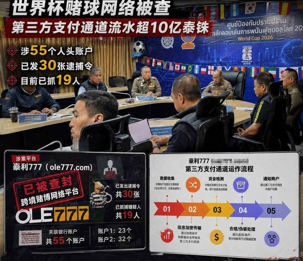 泰国资讯:警方重拳打击世界杯赌球平台“豪利777” 19人落网 涉案流水超10亿泰铢