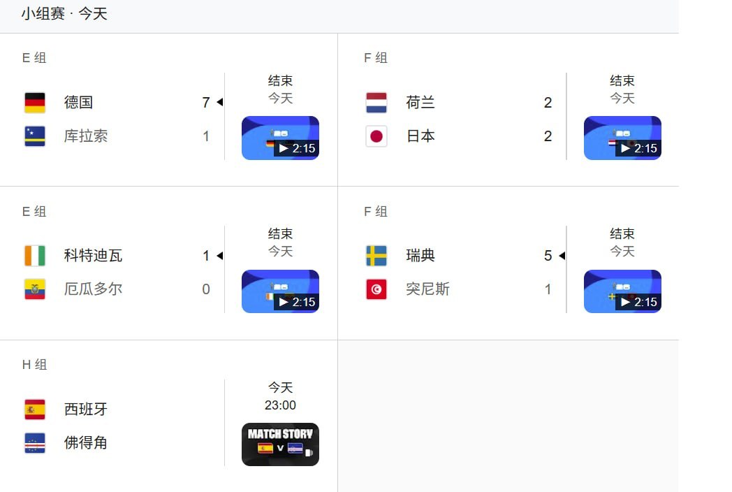 世界杯:战报:德国7-1横扫库拉索 荷兰2-2日本强强对话握手言和 瑞典5-1大胜突尼斯