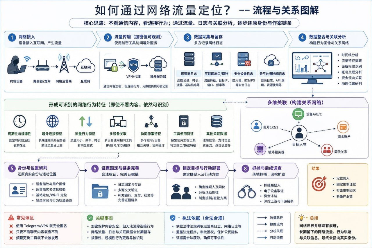 网友分享:如何通过网络流量定位?———-东南亚金融分析师必须课程。