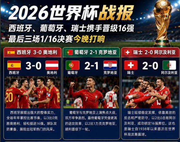 世界杯:战报:西班牙、葡萄牙、瑞士携手晋级16强,最后三场1/16决赛今晚打响