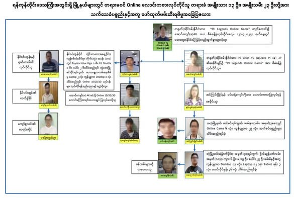 缅甸资讯:仰光连续端掉多个网络赌博窝点,36人被捕、近4亿缅币涉赌资金遭控制