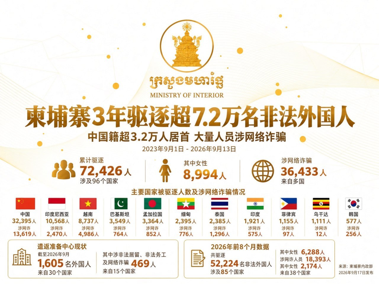 柬埔寨资讯:3年驱逐超7.2万名非法外国人,中国籍超3.2万人居首