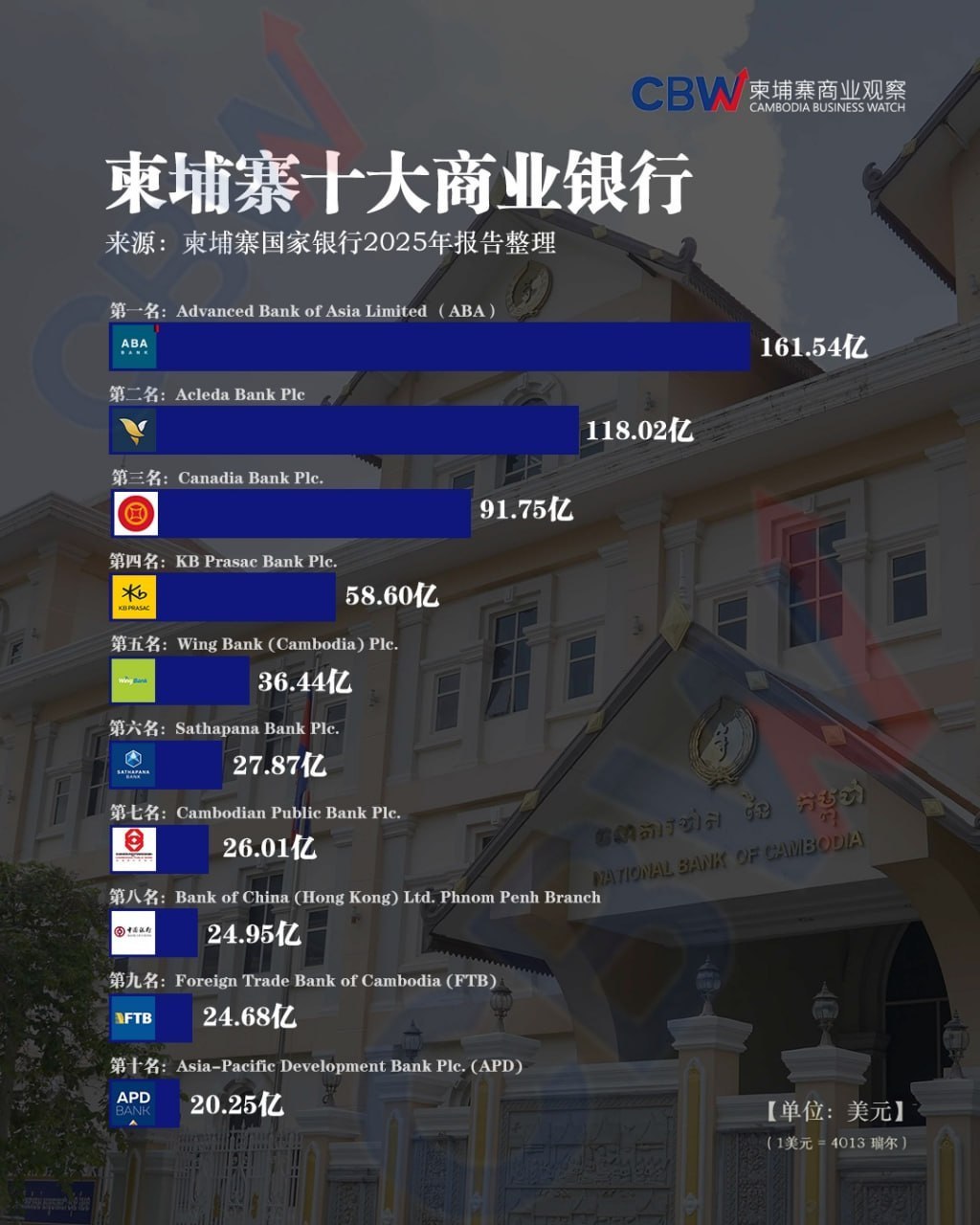 柬埔寨十大商业银行榜单出炉:ABA稳居第一,中国银行上 榜