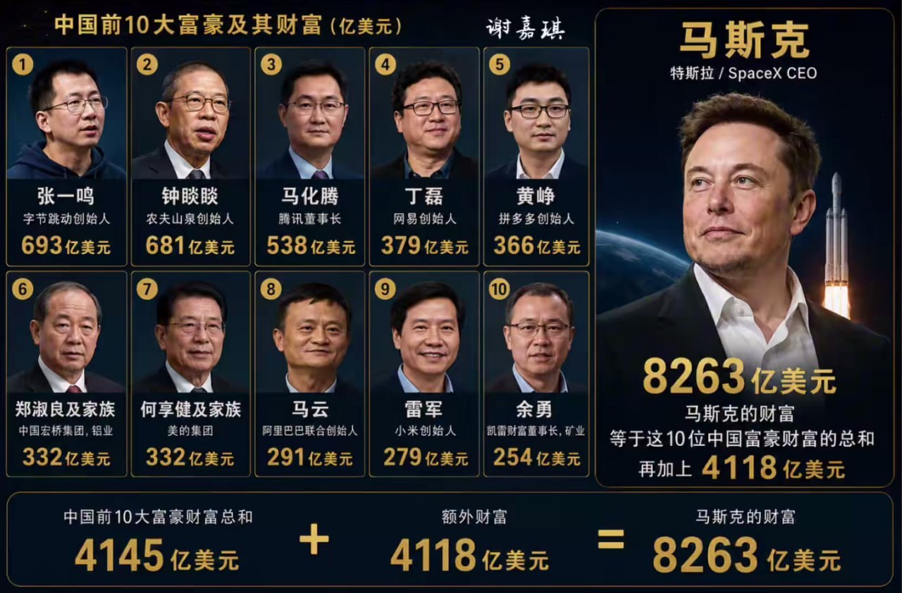 可能很多人对马斯克和中国富豪资产差距多大没有概念。