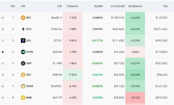 币圈 比特币跌破6.7万美元,近28万人爆仓